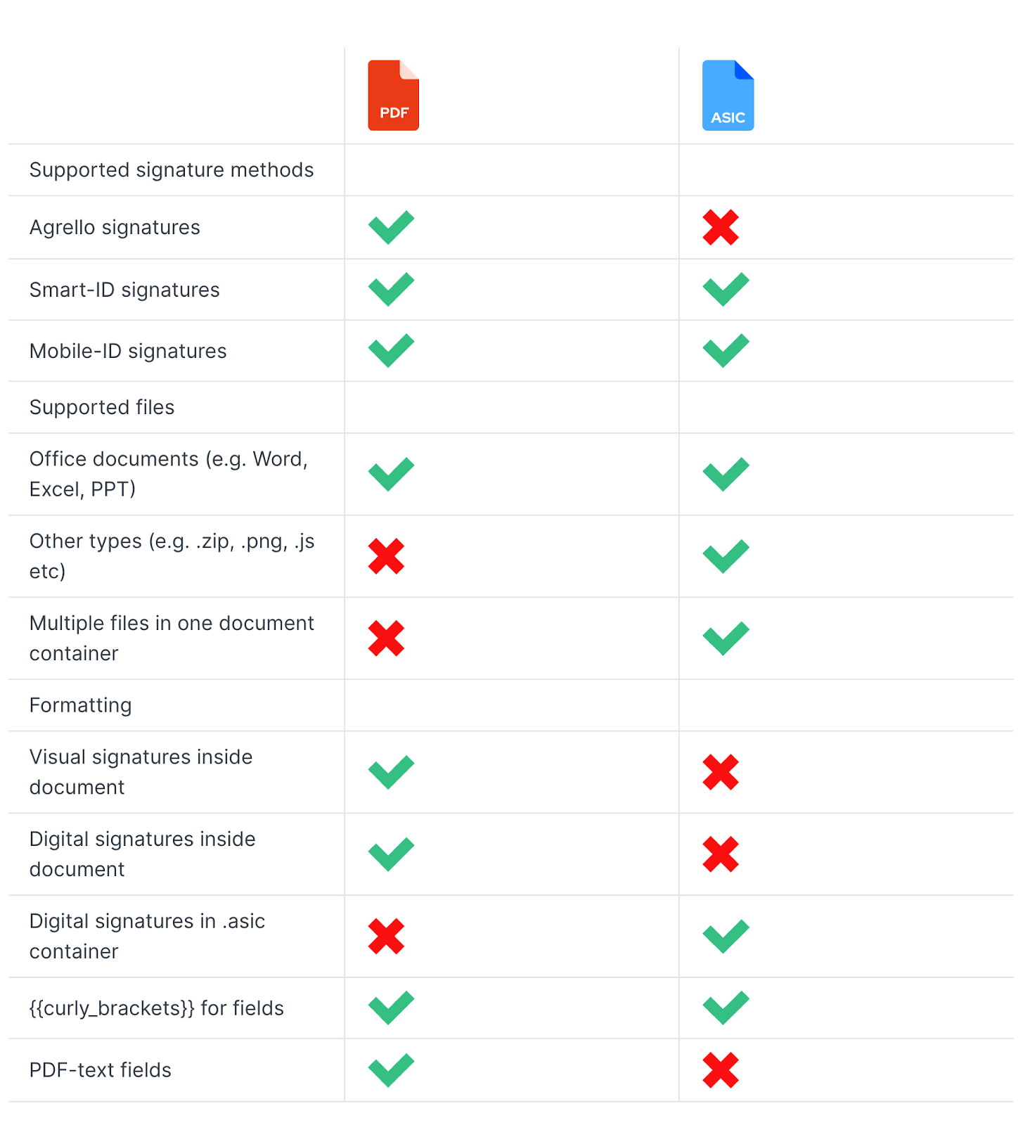 Choose whether your document should be formatted as a PDF or as an ASIC