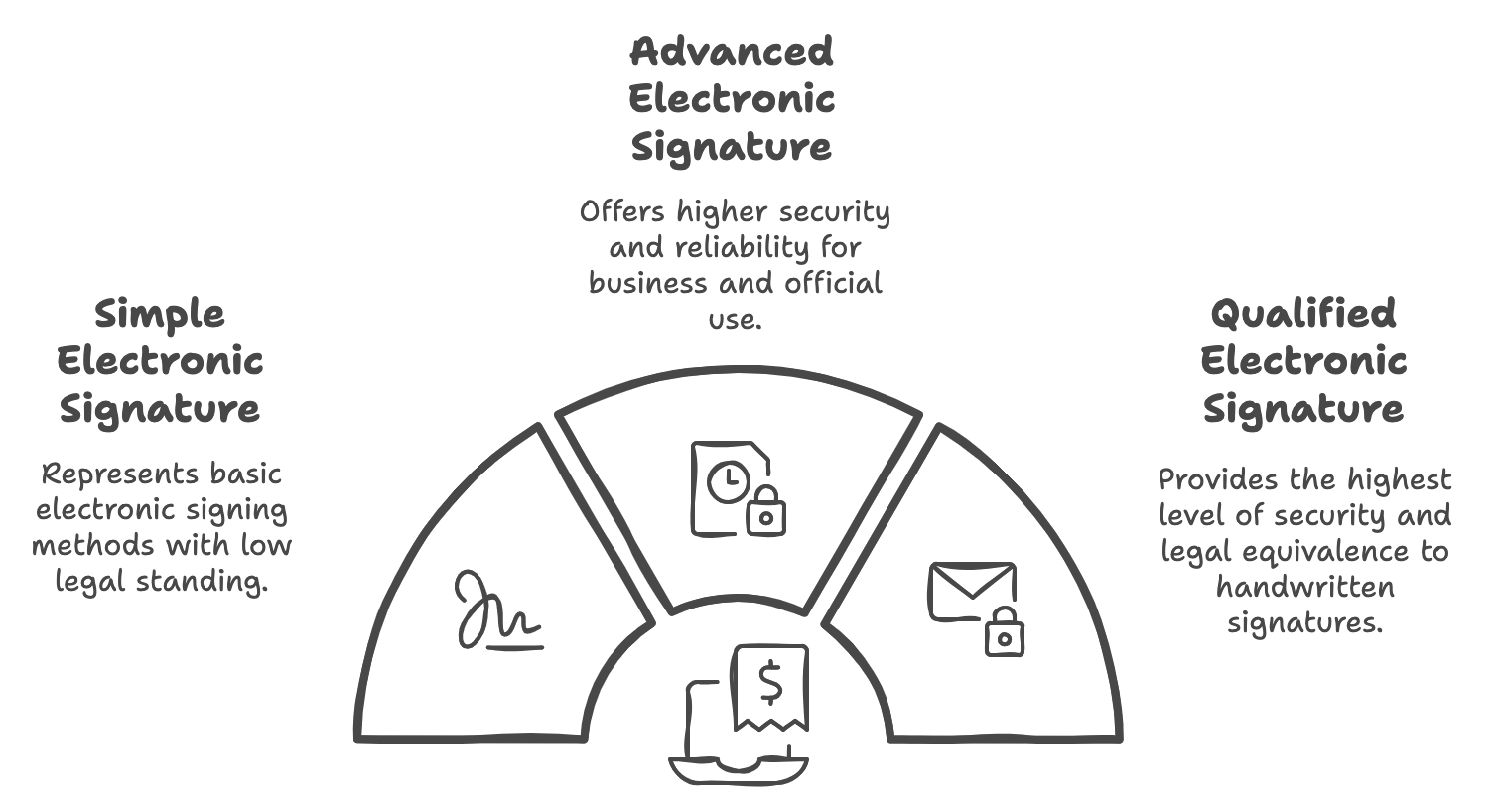 eIDAS e-signature categories: simple, advanced and qualified e-signatures